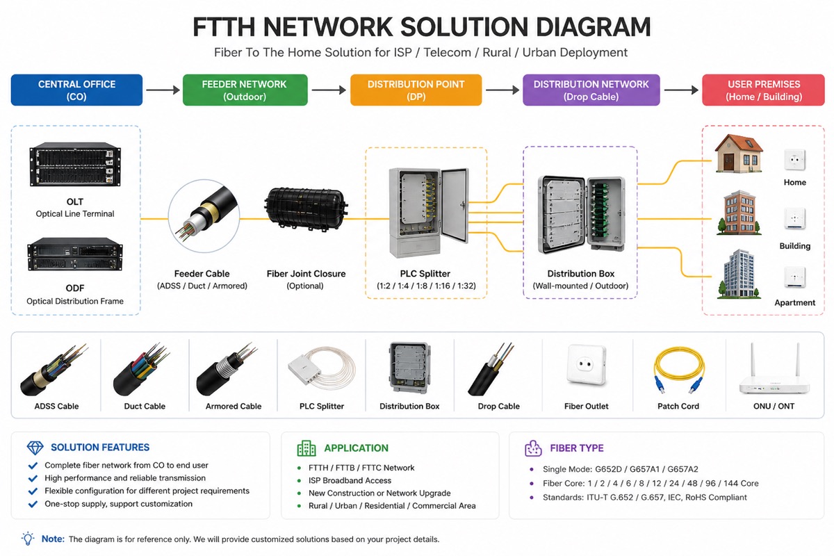 Diagrama completo de una red FTTH para proyectos ISP